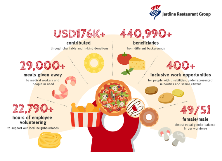 Jardine Restaurant Group continues to support local communities in